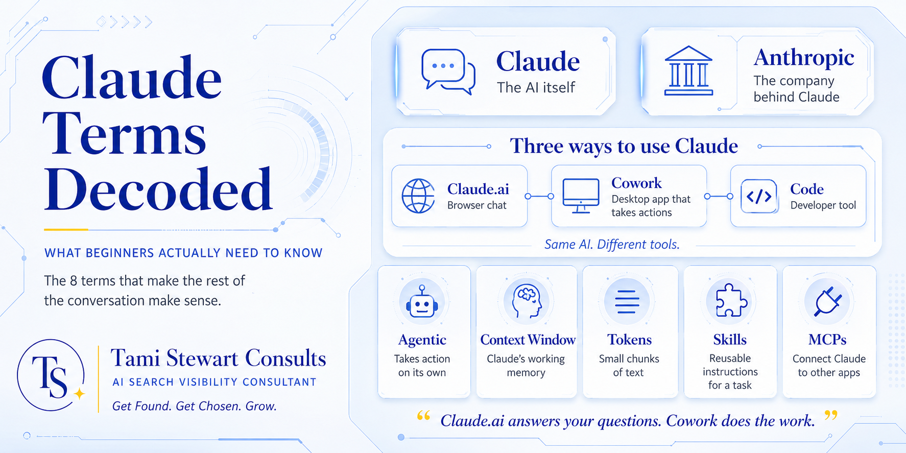Claude Terms Decoded — Tami Stewart Consults